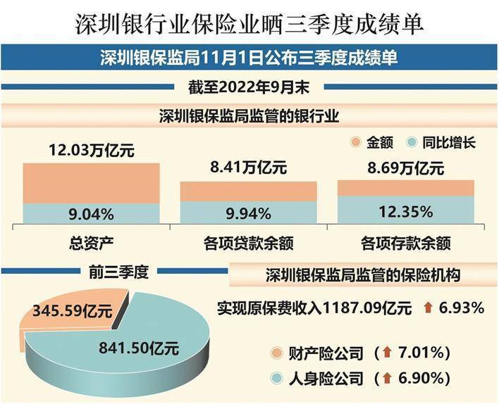 深圳银行业各项存款余额增逾一成