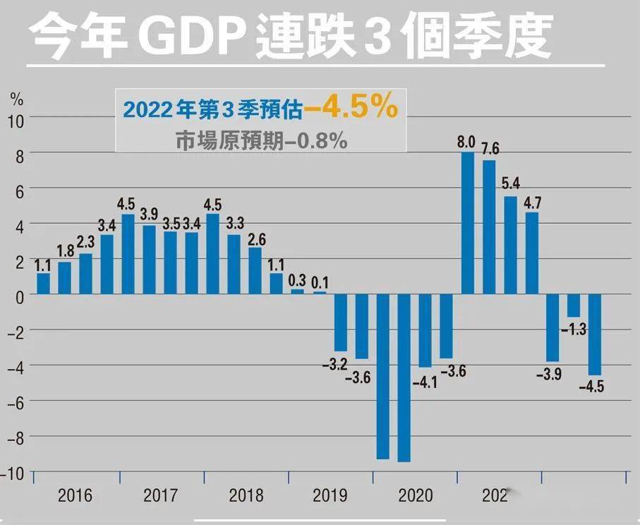 香港GDP连跌三季！今日开金融高峰会议！