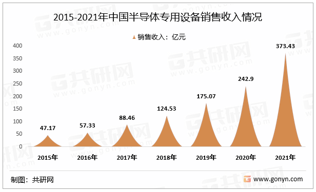 贝博|极道美受|中国半导体专用设备行业发展规模分析