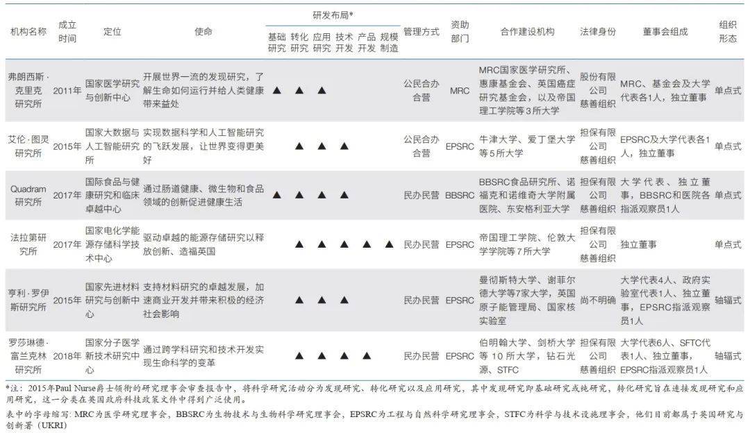 都具有国家级或国际化研究中心的定位,确立了发展世界一流研究能力