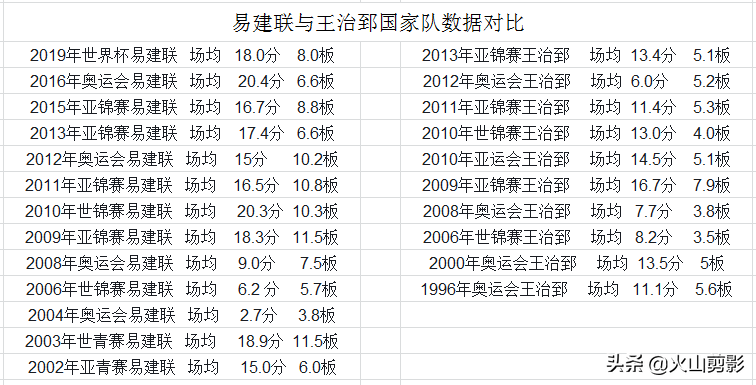 中国第二伟大的篮球运发动是易建联吗？仍是王治郅？