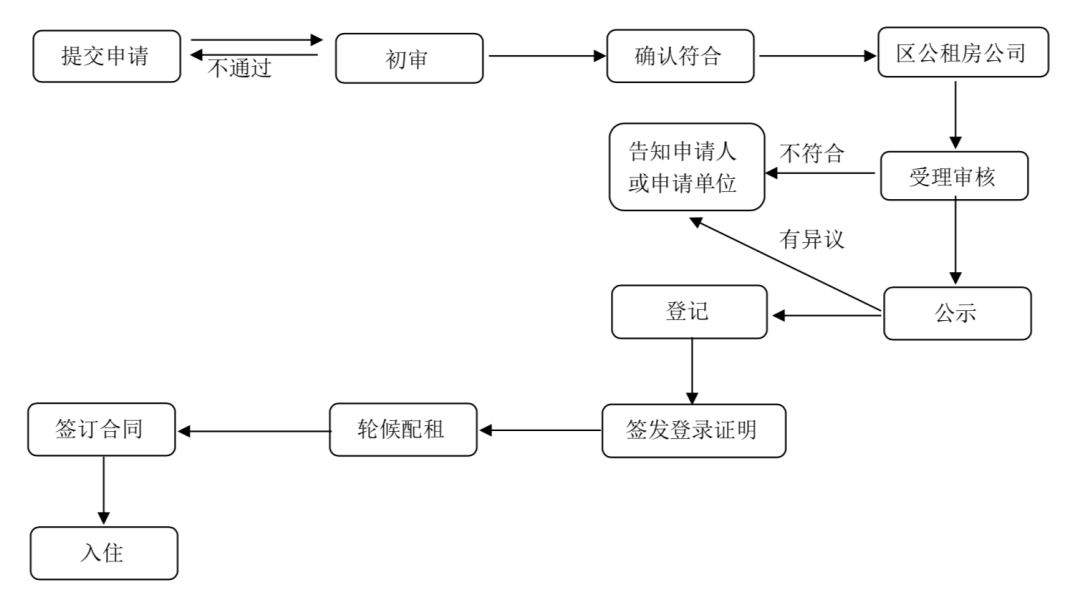 不限户籍！普陀公租房如何申请？需要什么材料？指南戳→