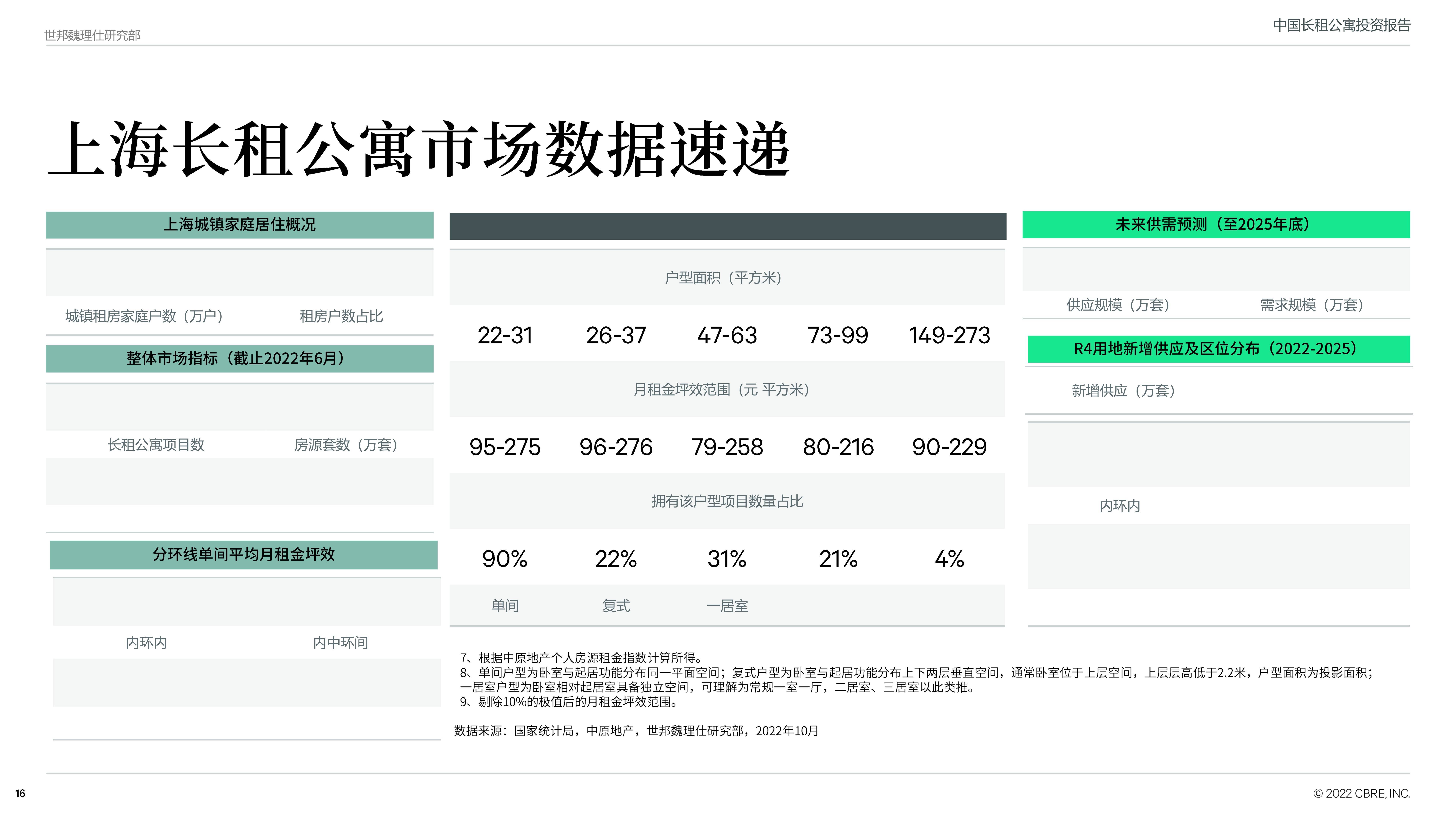 中国长租公寓投资陈述