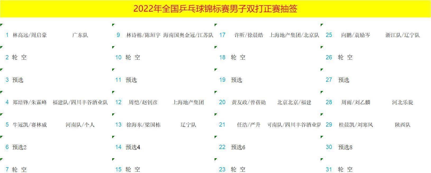 全国乒乓球锦标赛单项签约表：林高远三项，王楚琴缺席须眉单打