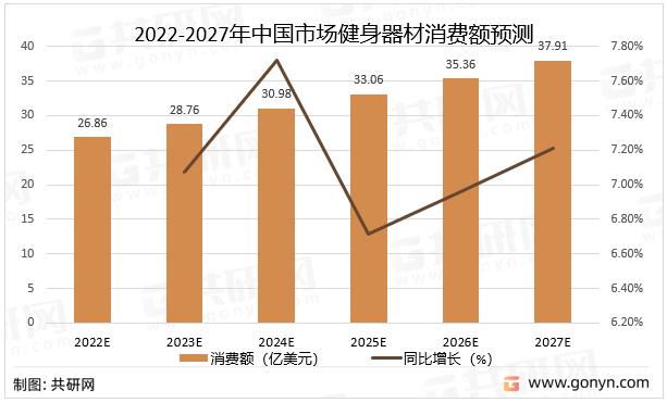 雷竞技RAYBET2022年中国健身器材市场现状分析(图3)