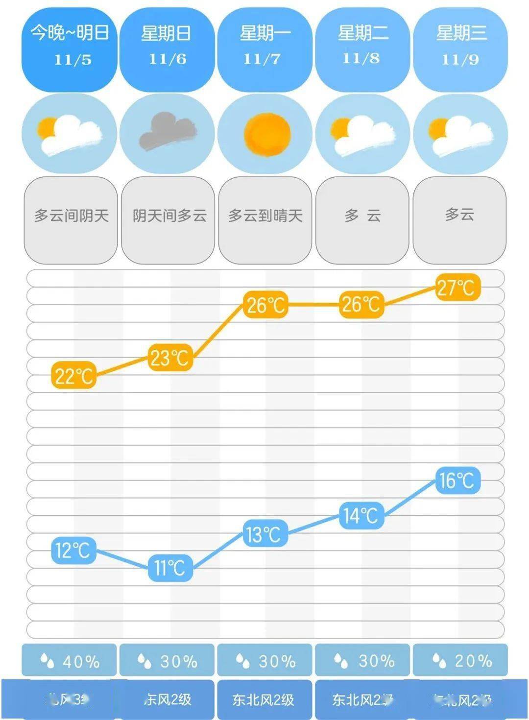 耒阳重返28℃！速看