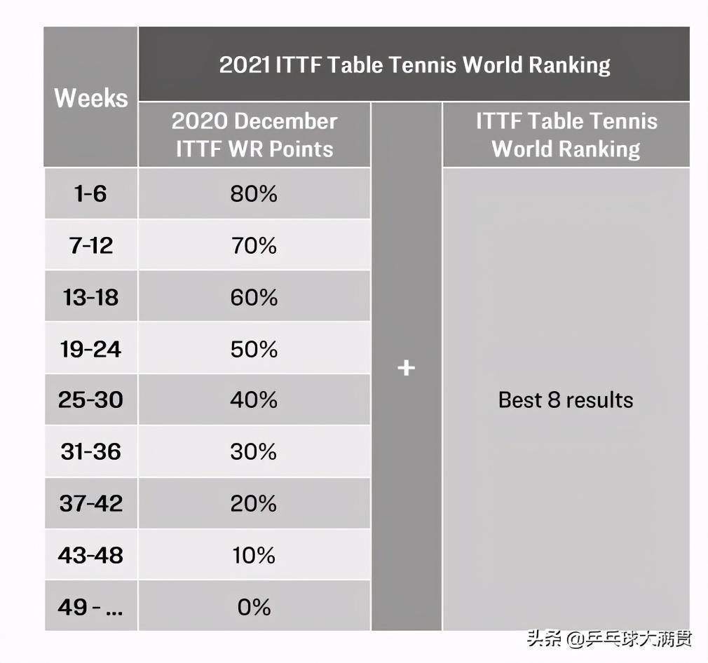 原创
            2021年乒乓球世界排名公布，积分都缩水，陈梦少了3950分