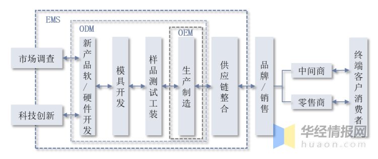 一天研双赢彩票究一个行业：中国电子制造服务行业市场深度分析(图2)