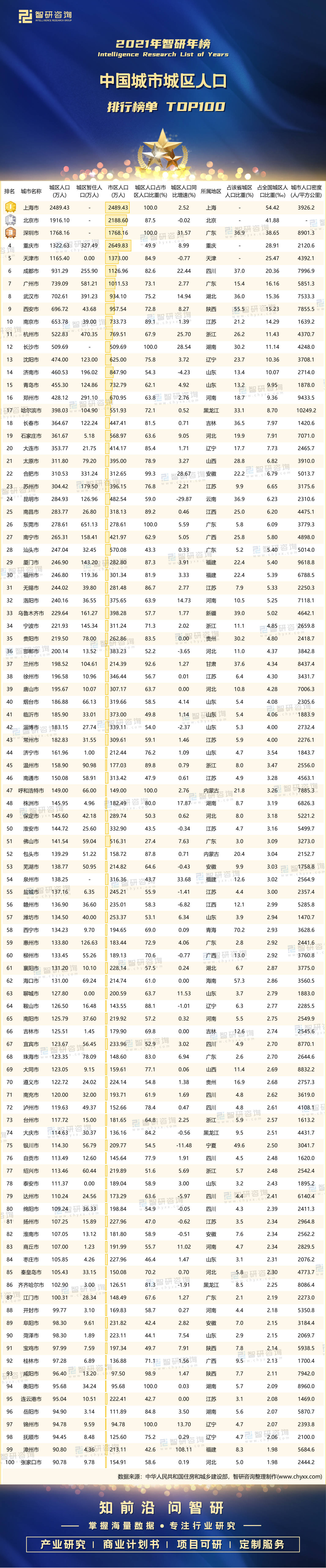 2021年中国城市城区生齿排行榜：5个城市城区生齿数超越万万（附年榜TOP100）