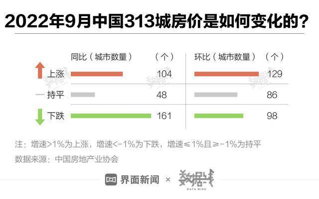 全国近八成地级及以上城市房价低于万元