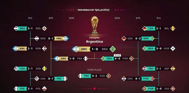 已持续三届料中！FIFA“神预测”阿根廷世界杯封王，梅西末于圆梦