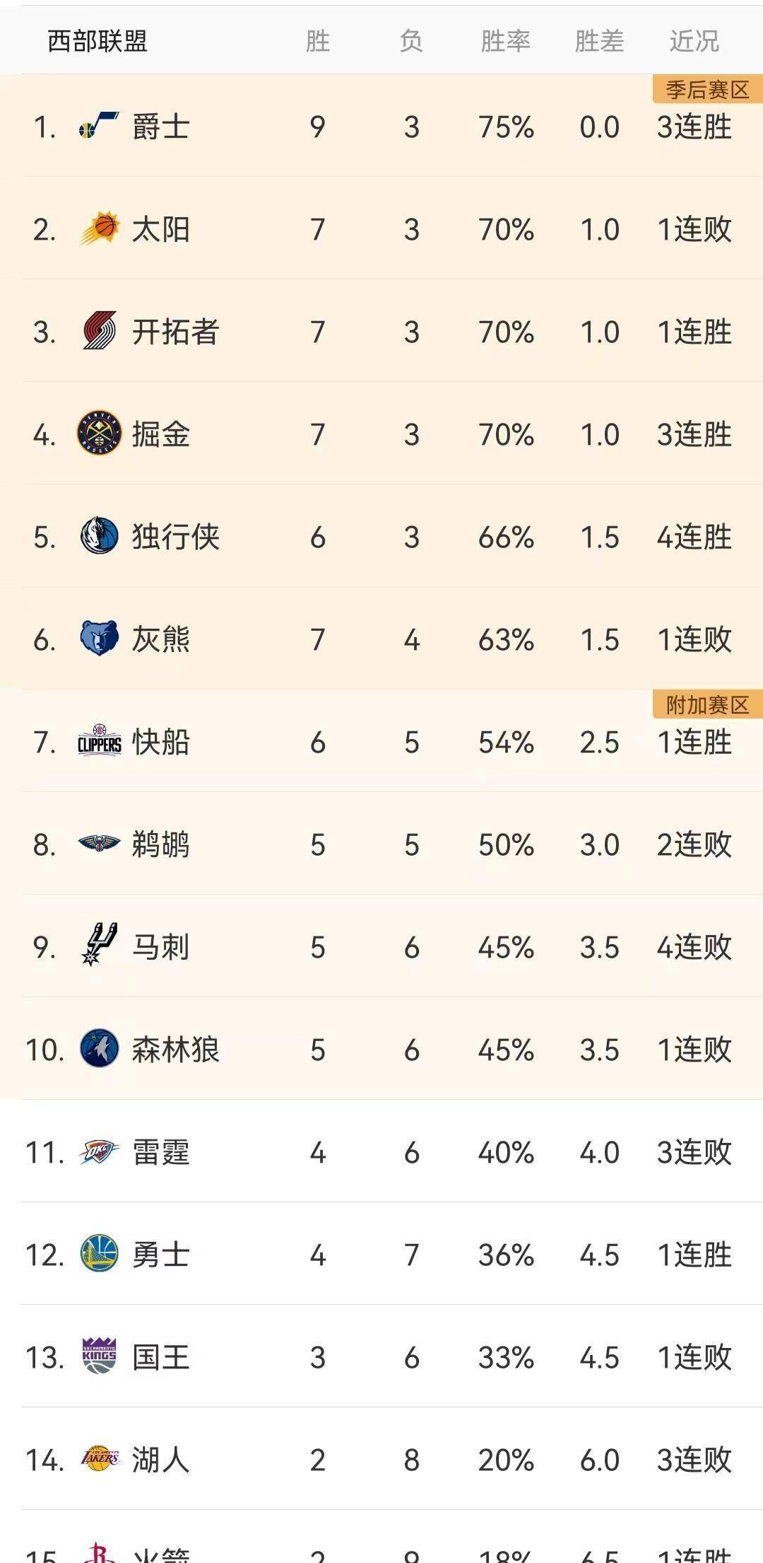 NBA今日（11月8日）赛程成果（附赛程预览和次日排名更新）