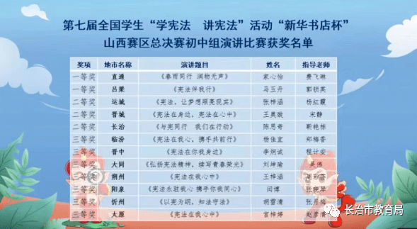 我市在第七届全国粹生“学宪法讲宪法”山西赛区总决赛中喜获佳绩