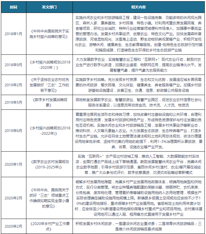 中国及部分省市休闲农业行业相关政策汇总 走高效发展之路开云体育 开云官网
