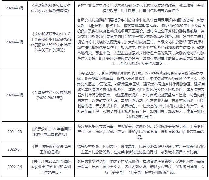 中国及部分省市休闲农业行业相关政策汇总 走高效发展之路开云体育 开云官网(图2)