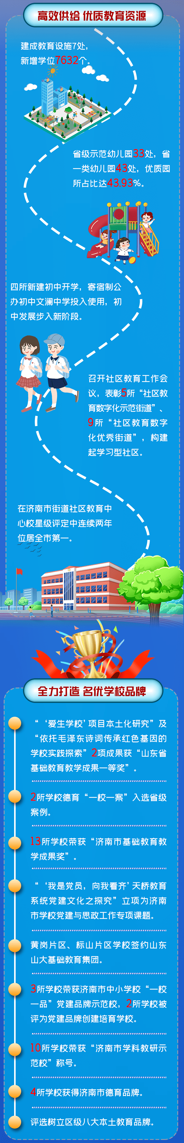 济南公布了！本科上线率70.8%，高中入学率99.46%！