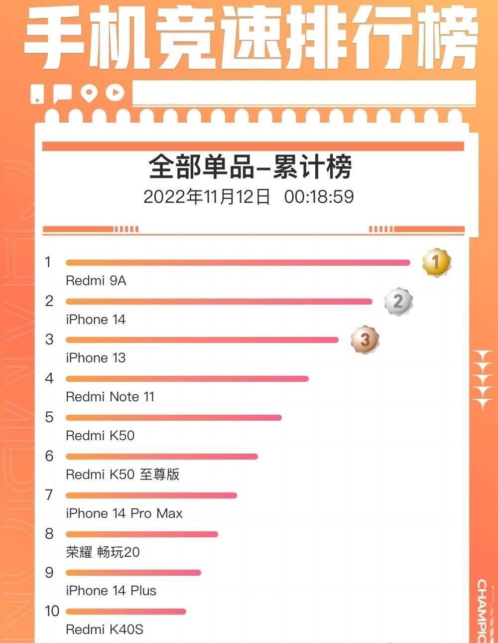 华为荣耀销量最好的手机
:解密果粉“不待见”的苹果iPhone 14为啥成了双11销量最好手机