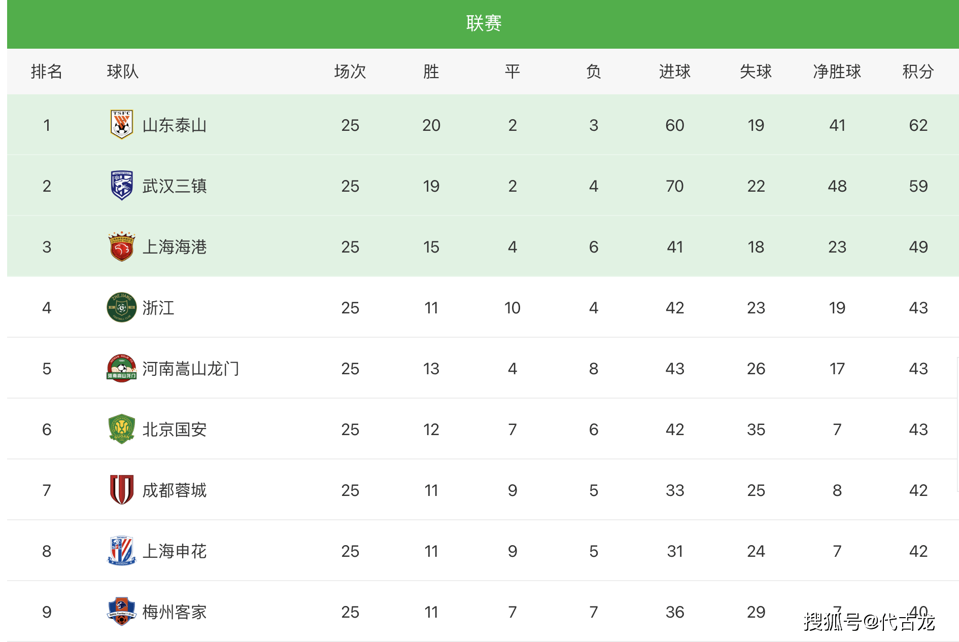 中超最新积分榜排名！武汉三镇1-3输球，山东泰山3分优势登顶