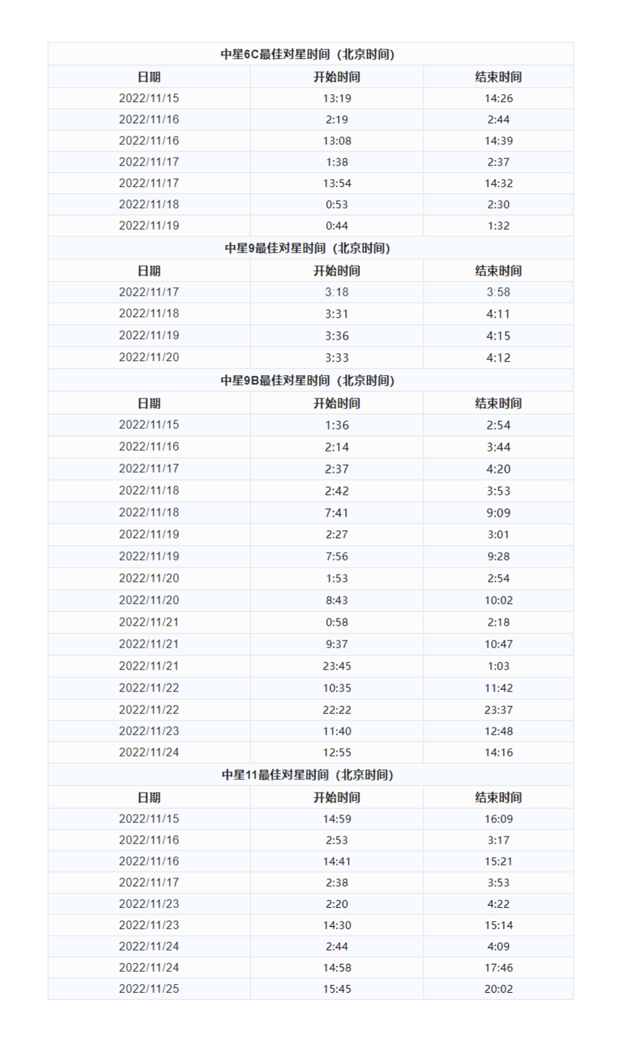 中国卫通发布本周更佳对星时间