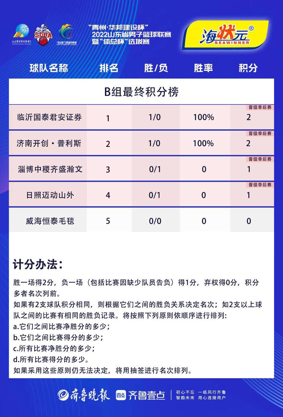 积分榜|B组最末积分榜：威海锁定小组第二，日照搭上末班车