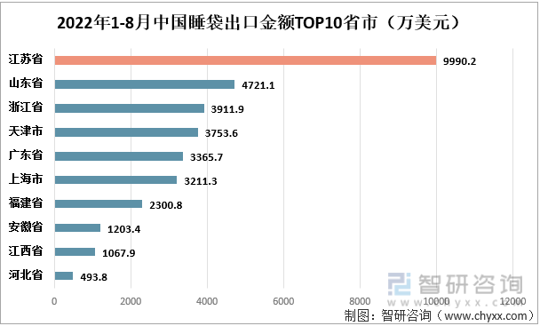 威尼斯wns8885556下载一文了解2022年18月中国睡袋行业发展现状及未来趋势(附出口数量及出口金额)(图6)