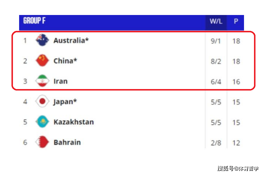 世预赛最新积分榜！中国男篮提早2轮晋级世界杯，伊朗队绝处逢生