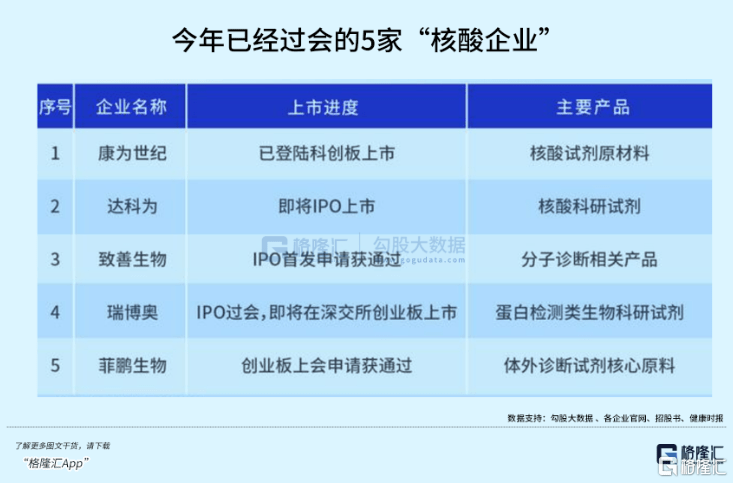 核酸企业扎堆IPO，何来的底气？