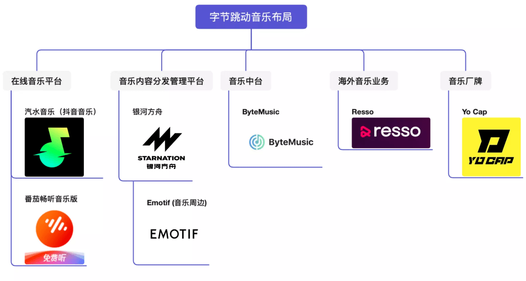 字节再续音乐梦：新推番茄音乐APP，打造音乐厂牌“YO CAP”