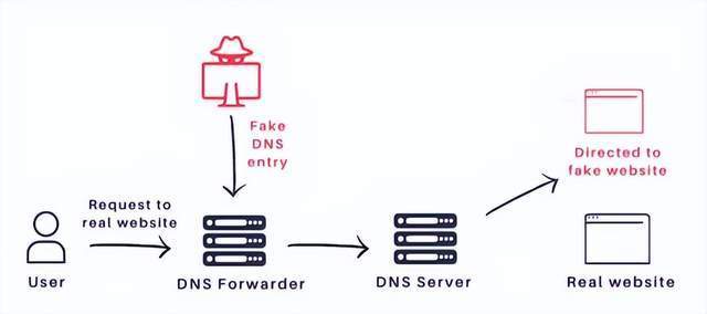 浅析DNS劫持及应对计划