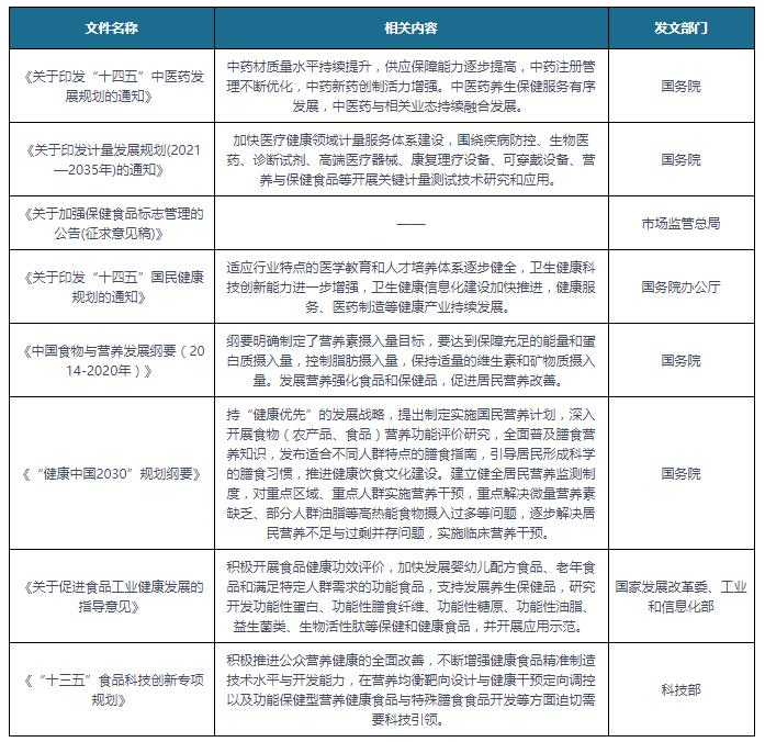 中国保健品行业相关政策汇总 发展与监管并重(图1)