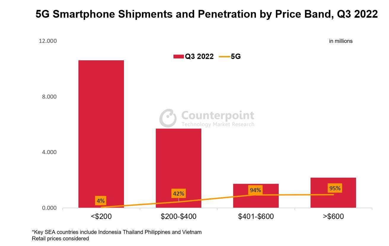 华为手机出货量2016
:2022年Q3东南亚智能手机出货量大幅下降-第2张图片-太平洋在线下载