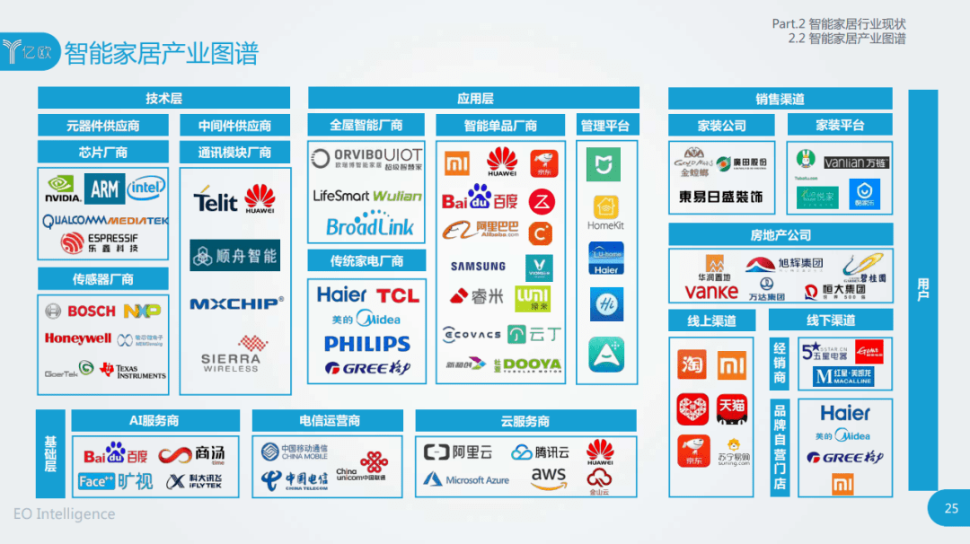 《20牛宝体育APP22中国智能家居产业发展现状与机会》十大观点总结回顾(图6)