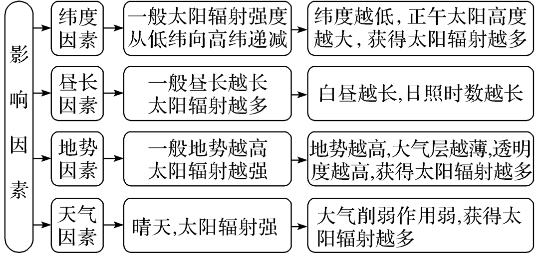 【天文探究】重庆出美女与天文的关系，附区时计算的根本办法，太阳对地球的影响