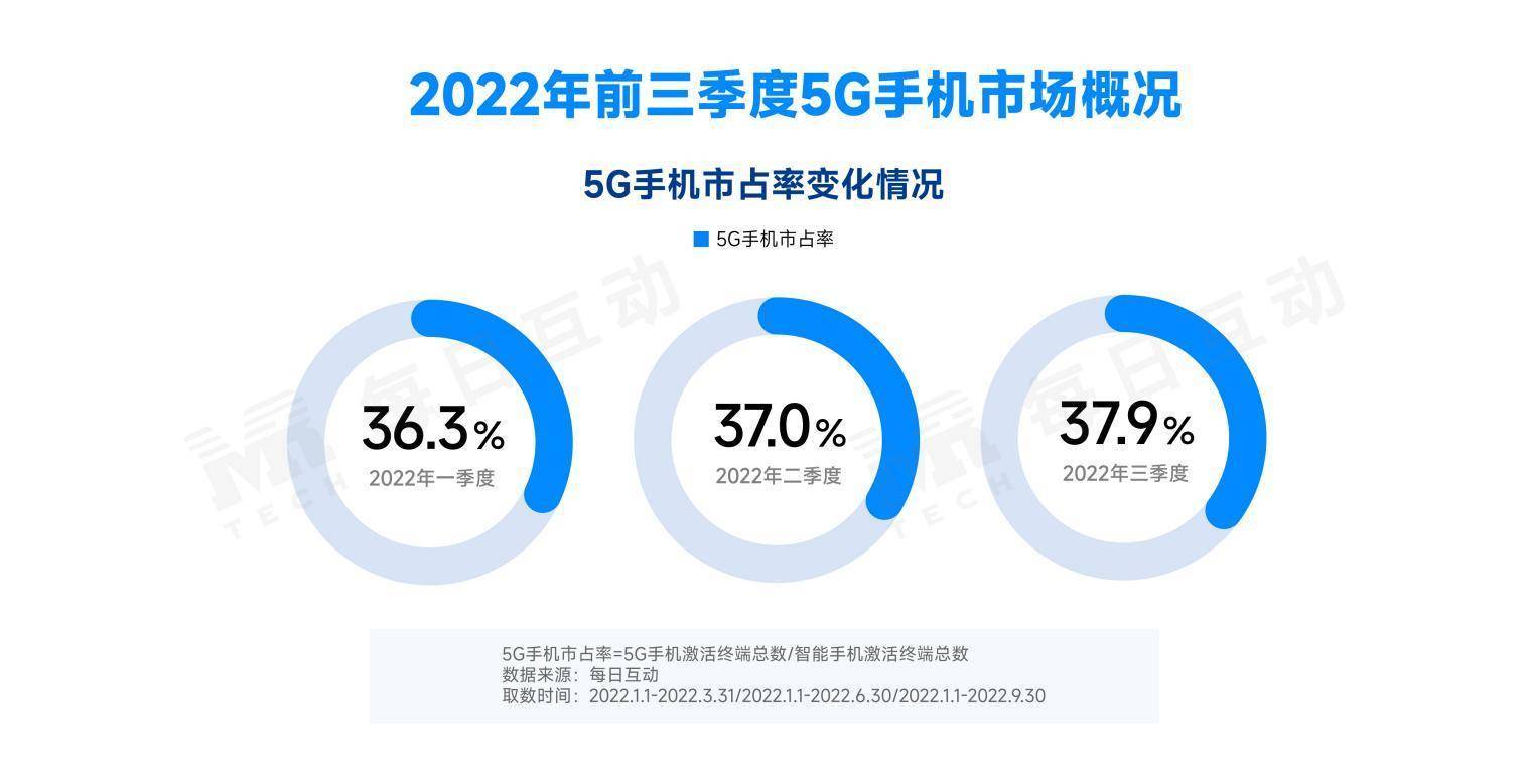 华为核手机排行榜
:2022年三季度5G手机市场：国产手机市占率保持扩大 荣耀成热卖榜赢家
