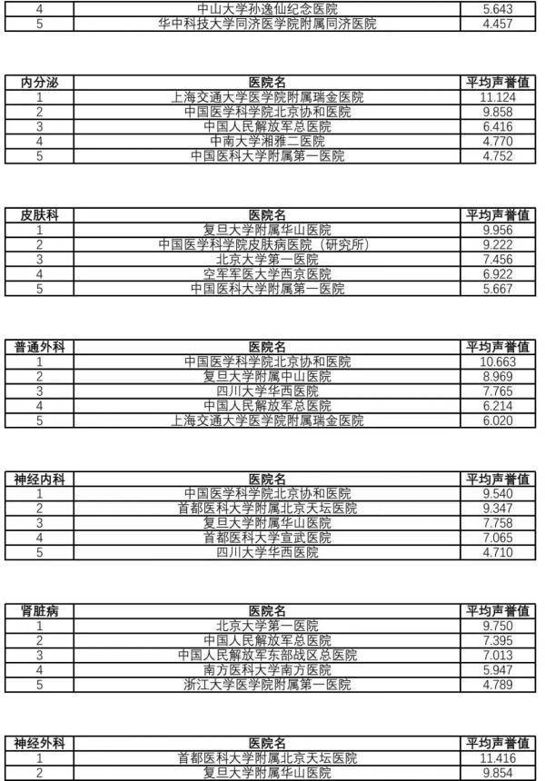 复旦版《2021年度中国病院排行榜》发布（附详细排名）