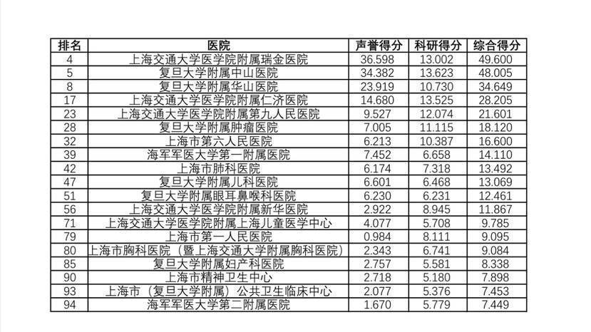 复旦版《2021年度中国病院排行榜》发布 上海三家病院挤入全国百强前十名