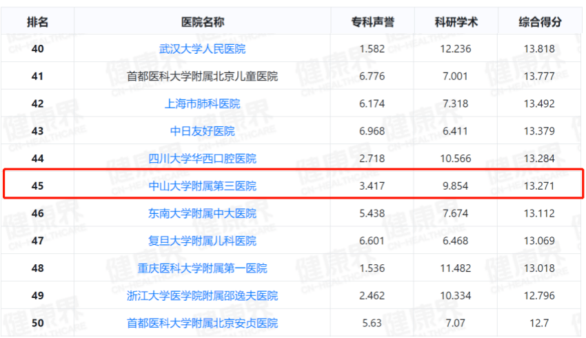 前进10位！2021年病院排行榜公布，我院位列全国第45名