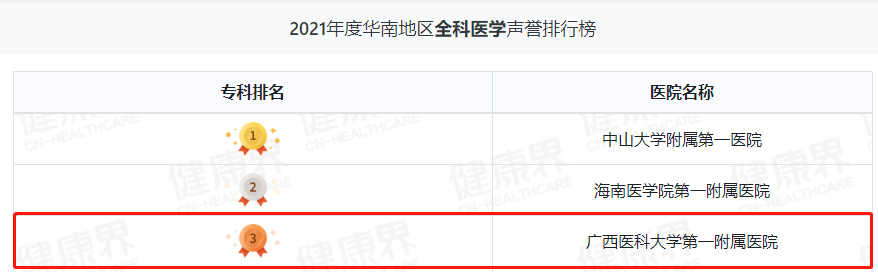 继续领跑广西！广西医科大一附院综合实力华南第三丨2021年度中国病院排行榜发布