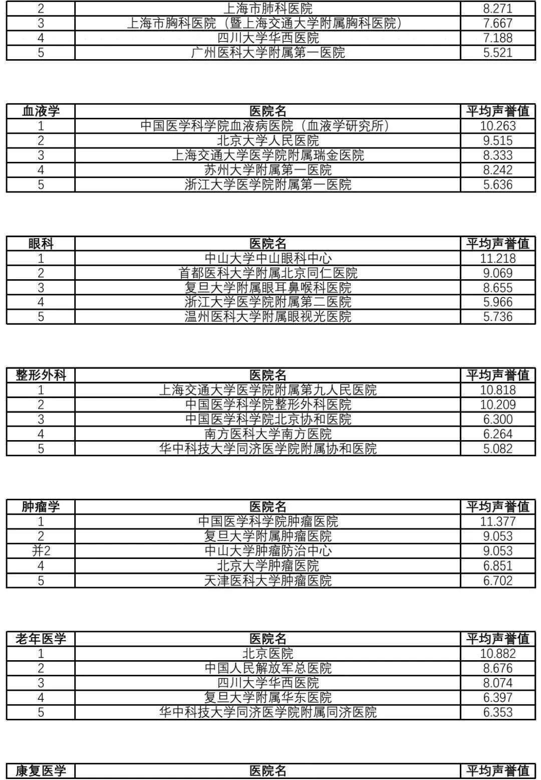 找病院看那里！《2021年度中国病院排行榜》（复旦版）发布，值得保藏！