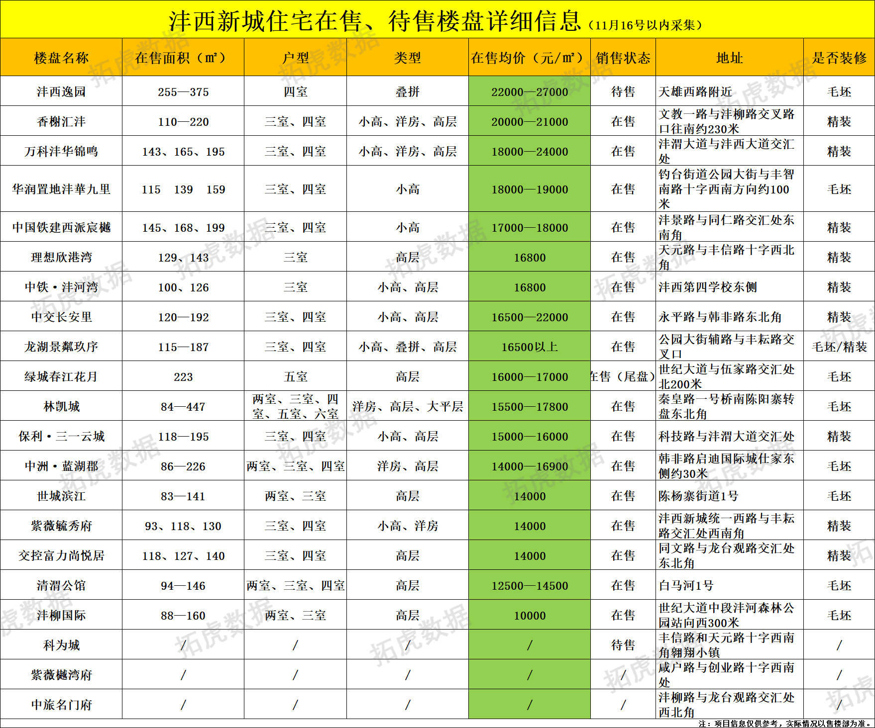 OB体育最新丨11月西安298个在售、待售住宅房价(图31)