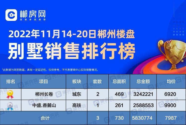 2022年11月14 20日郴州市房地产销售排行榜