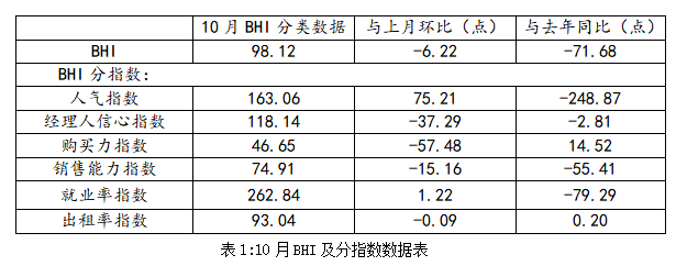 开云中国 app kaiyun10月全国建材家居销售下跌4252%！(图1)