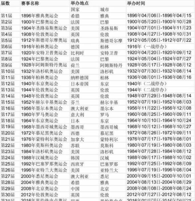 2032奥运会无人“接盘”？奥主席点名中国那3座城市，网友：回绝！