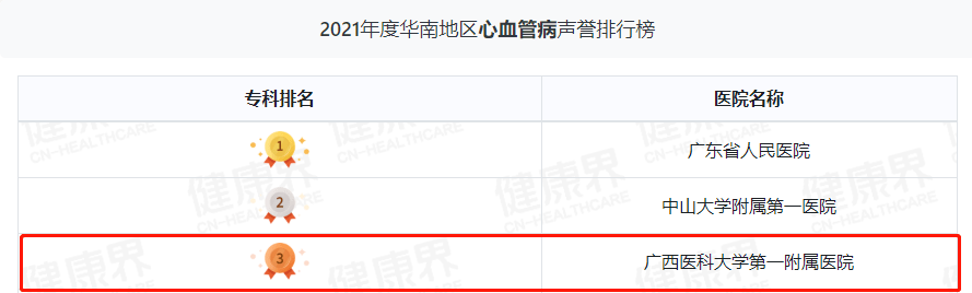 继续领跑广西！广西医科大一附院综合实力华南第三丨2021年度中国病院排行榜发布