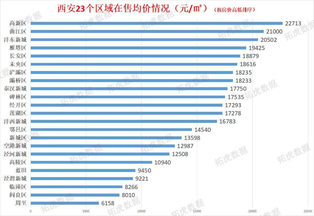 OB体育最新丨11月西安298个在售、待售住宅房价(图1)