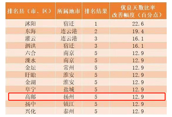 高邮好空气上榜！