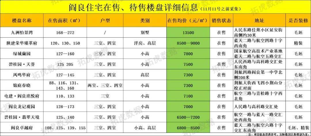 OB体育最新丨11月西安298个在售、待售住宅房价(图49)