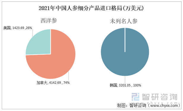 2022年上半年中国人参行业发展动态分析：人参进出口贸易逆差3000万美元(图8)