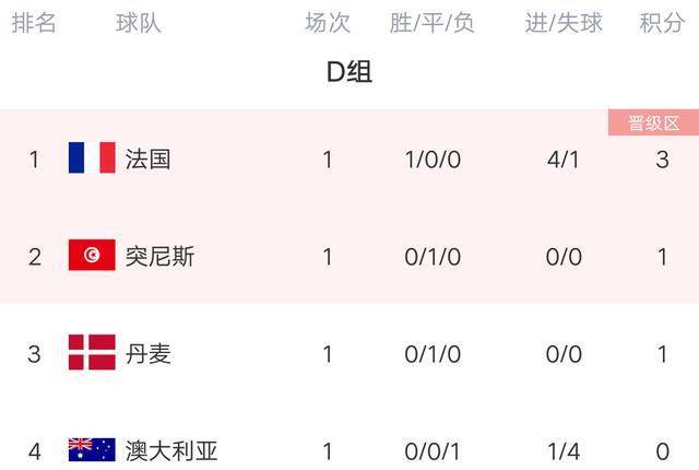 世界杯最新积分榜：阿根廷爆冷小组垫底，法国大胜袋鼠，亚洲首胜