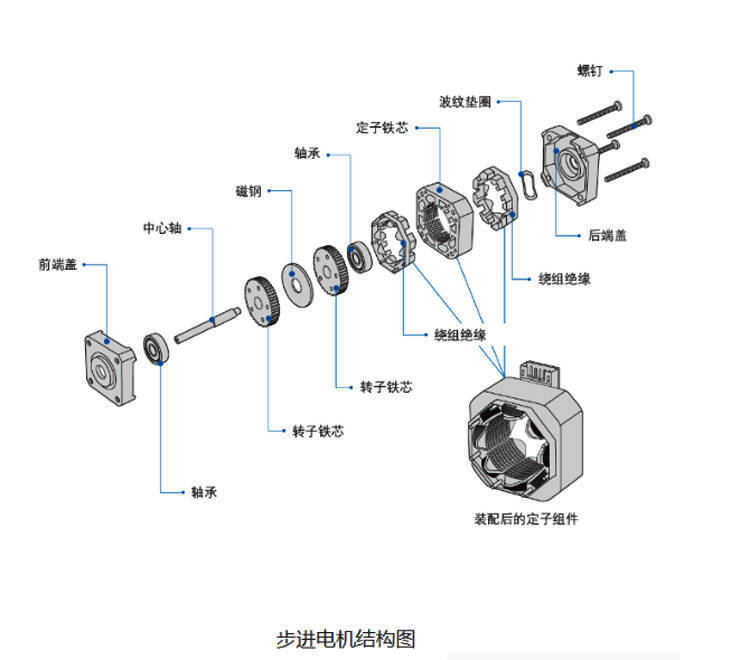 步进电动机与油品添加剂与泥地收割机的区别